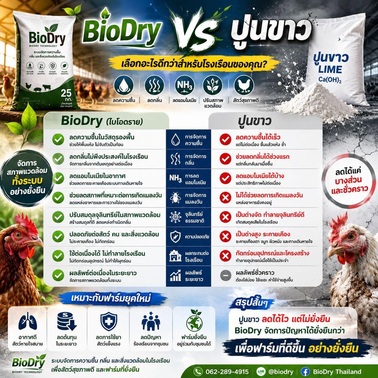 BioDry vs ปูนขาว เลือกอะไรดีกว่าสำหรับโรงเรือน? เปรียบเทียบการจัดการความชื้นและสิ่งแวดล้อมในฟาร์ม
