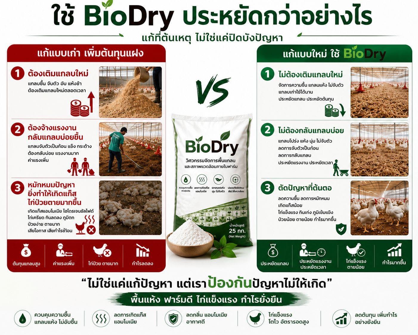 ใช้ BioDry ประหยัดกว่าจริงไหม? เปรียบเทียบการแก้ปัญหาแบบเดิม กับการจัดการที่ต้นเหตุ